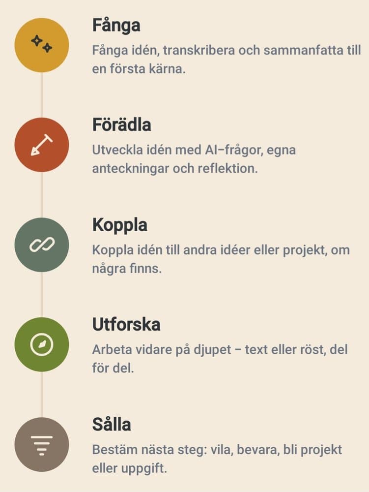 Fånga, förädla, koppla, utforska och sålla i SOMA